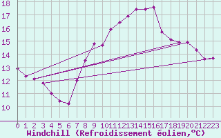 Courbe du refroidissement olien pour Cherbourg (50)