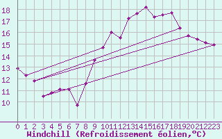 Courbe du refroidissement olien pour Ploudalmezeau (29)