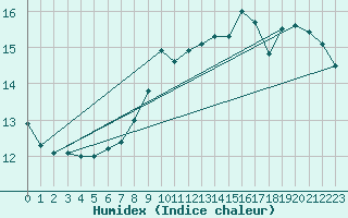 Courbe de l'humidex pour Mirebeau (86)