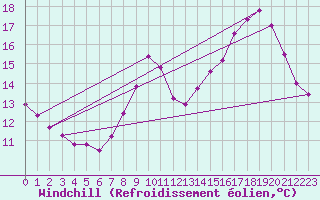 Courbe du refroidissement olien pour Lhospitalet (46)