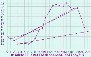 Courbe du refroidissement olien pour Nlu / Aunay-sous-Auneau (28)