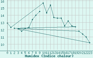 Courbe de l'humidex pour Eggishorn