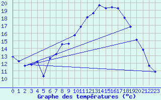 Courbe de tempratures pour Meiningen