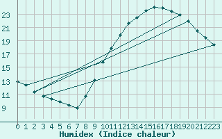 Courbe de l'humidex pour Guret Grancher (23)