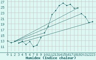Courbe de l'humidex pour Marignane (13)