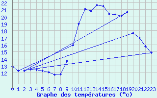 Courbe de tempratures pour Belfort (90)