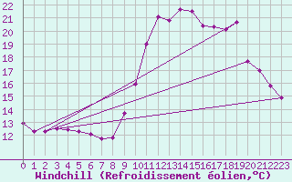 Courbe du refroidissement olien pour Belfort (90)