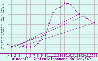 Courbe du refroidissement olien pour Recoubeau (26)