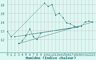 Courbe de l'humidex pour Biarritz (64)