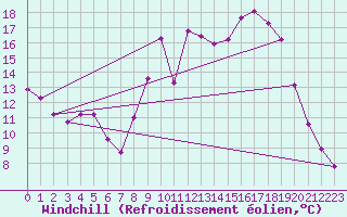 Courbe du refroidissement olien pour Xonrupt-Longemer (88)