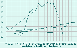 Courbe de l'humidex pour Marnitz