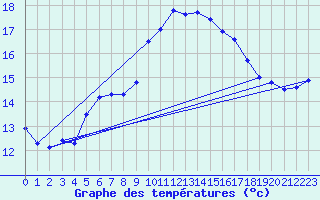 Courbe de tempratures pour Ile Rousse (2B)