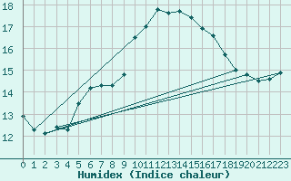 Courbe de l'humidex pour Ile Rousse (2B)