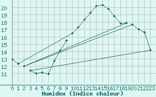 Courbe de l'humidex pour Pully-Lausanne (Sw)