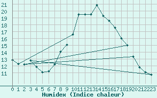 Courbe de l'humidex pour Pobra de Trives, San Mamede