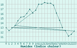 Courbe de l'humidex pour Koblenz Falckenstein