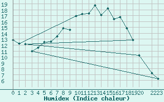 Courbe de l'humidex pour Kongsberg Iv