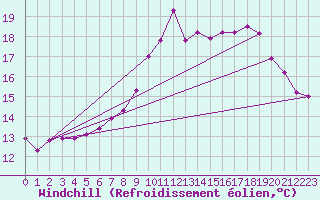 Courbe du refroidissement olien pour Cherbourg (50)