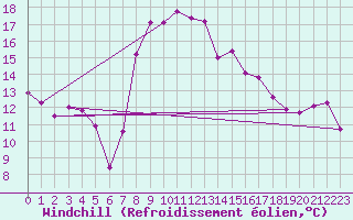 Courbe du refroidissement olien pour Arenys de Mar