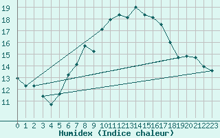 Courbe de l'humidex pour Chaumont (Sw)