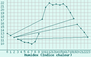 Courbe de l'humidex pour Marseille - Saint-Loup (13)