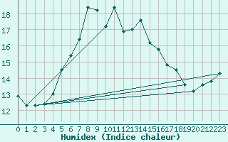 Courbe de l'humidex pour Lungo