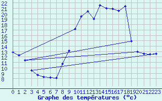 Courbe de tempratures pour Houx (28)