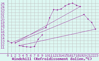 Courbe du refroidissement olien pour Puy-Saint-Pierre (05)