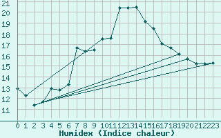 Courbe de l'humidex pour Vinon-sur-Verdon (83)