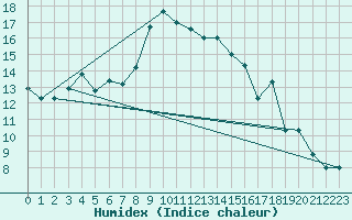 Courbe de l'humidex pour Decimomannu