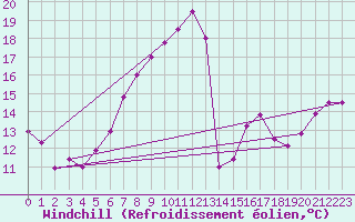 Courbe du refroidissement olien pour Arosa