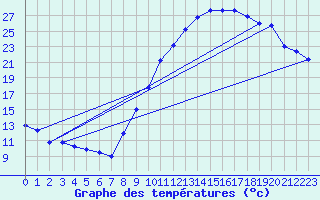 Courbe de tempratures pour Mcon (71)