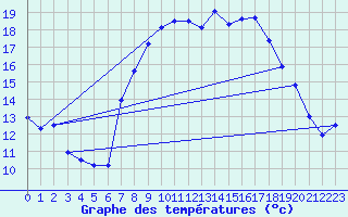 Courbe de tempratures pour Rusio (2B)