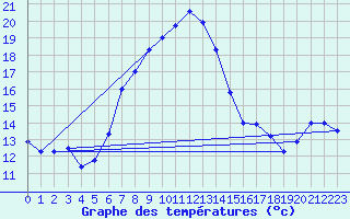 Courbe de tempratures pour Fundata