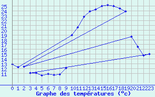 Courbe de tempratures pour Jarsy (73)
