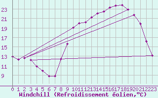 Courbe du refroidissement olien pour Mazinghem (62)