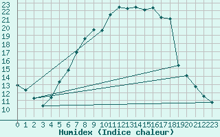 Courbe de l'humidex pour Lucenec