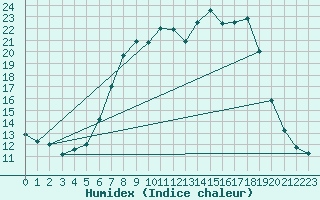 Courbe de l'humidex pour Hupsel Aws