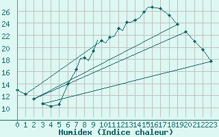 Courbe de l'humidex pour Boscombe Down