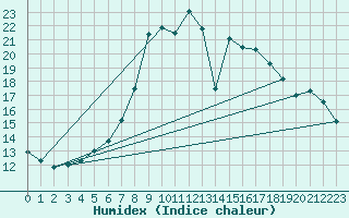 Courbe de l'humidex pour Kucharovice