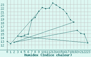 Courbe de l'humidex pour Birx/Rhoen