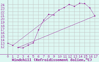 Courbe du refroidissement olien pour Koetschach / Mauthen