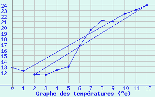 Courbe de tempratures pour Koetschach / Mauthen