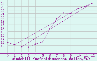 Courbe du refroidissement olien pour Koetschach / Mauthen