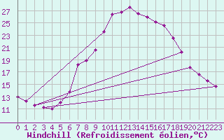 Courbe du refroidissement olien pour Kongsvinger