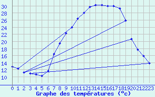 Courbe de tempratures pour Vitigudino