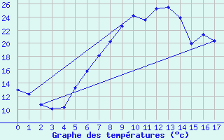 Courbe de tempratures pour Seehausen