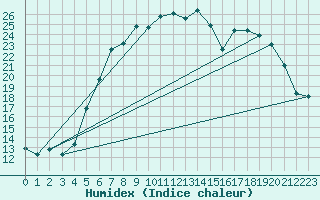 Courbe de l'humidex pour De Bilt (PB)