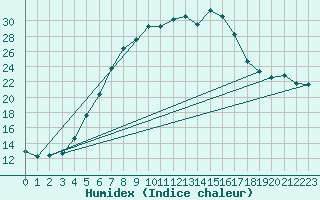 Courbe de l'humidex pour Patirlagele