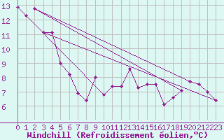 Courbe du refroidissement olien pour Cabauw Tower